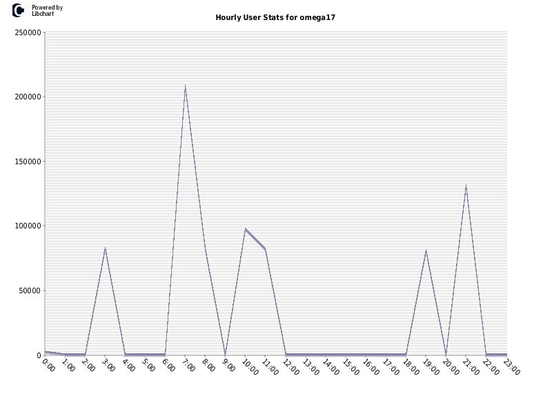 Hourly User Stats for omega17